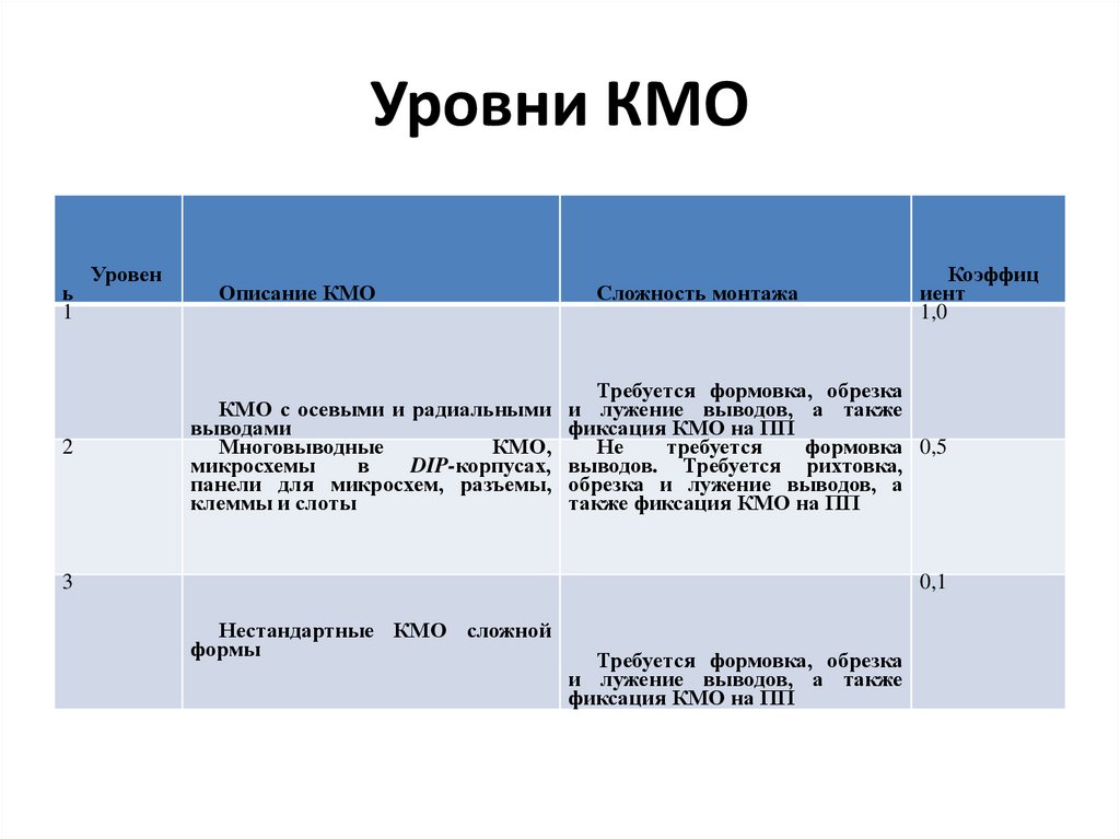 Уровни КМО