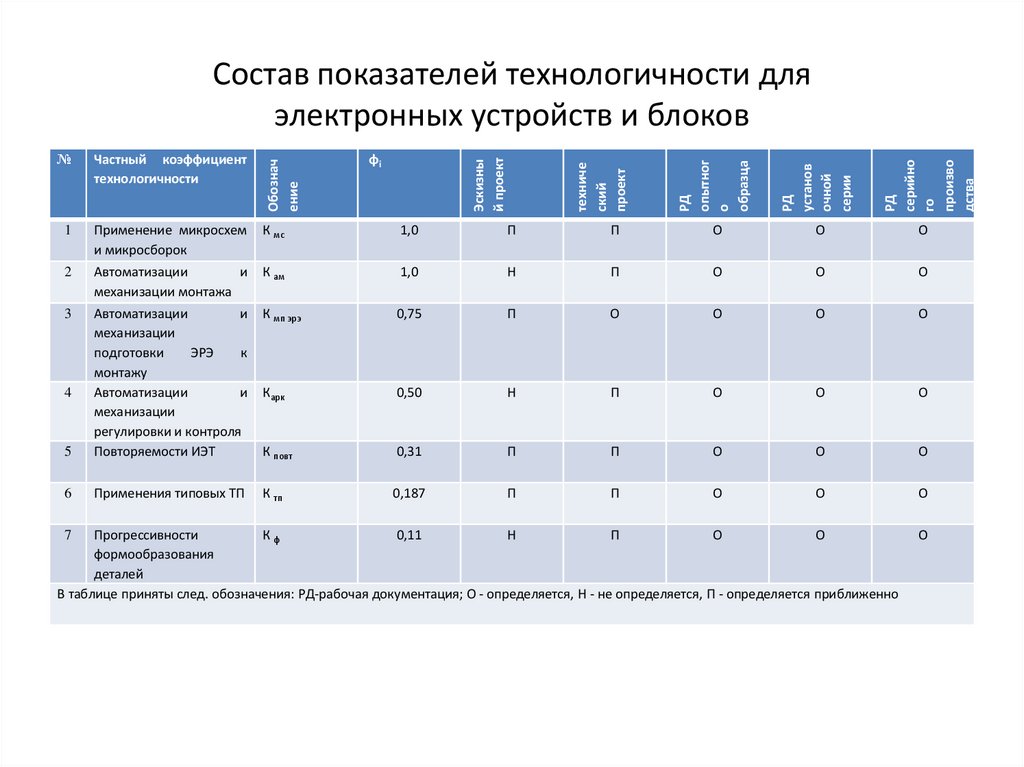 Состав показателей технологичности для электронных устройств и блоков