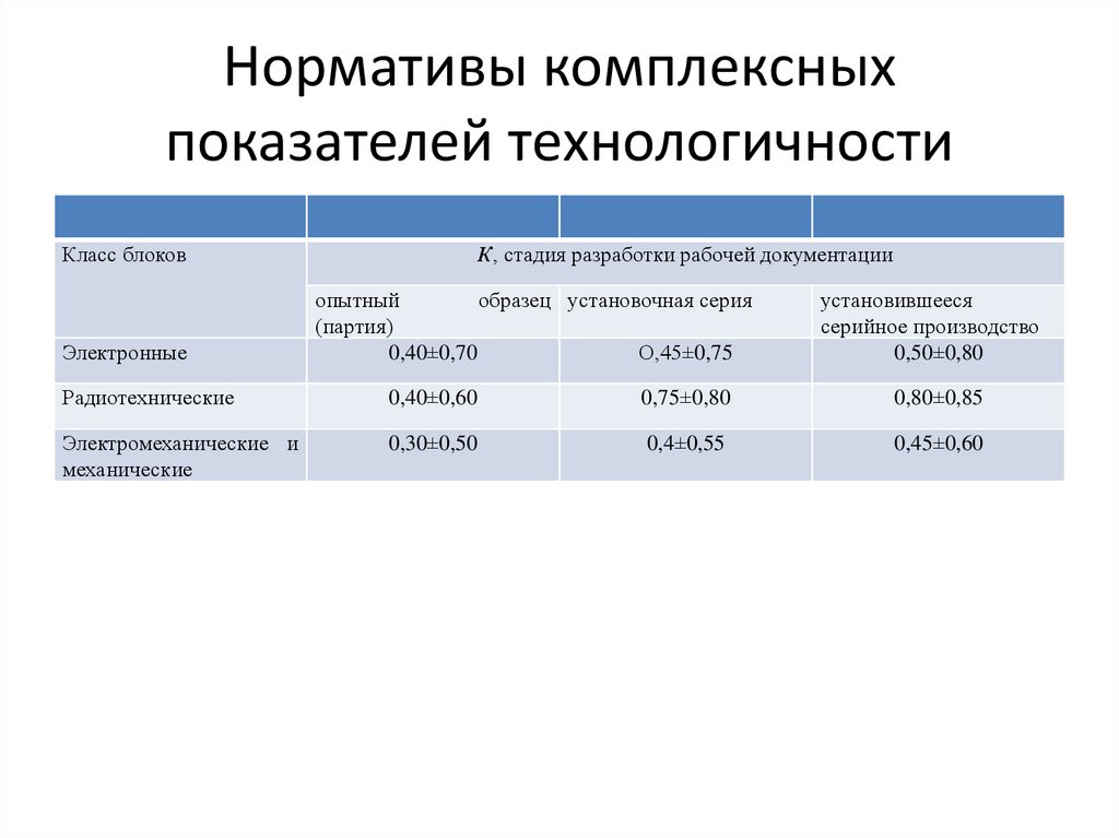 Нормативы комплексных показателей технологичности