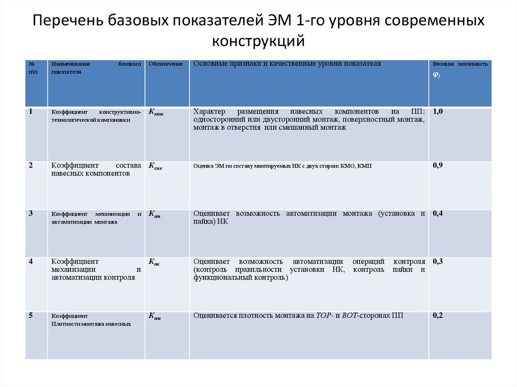 Перечень базовых показателей ЭМ 1-го уровня современных конструкций