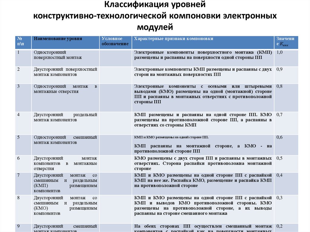 Классификация уровней конструктивно-технологической компоновки электронных модулей