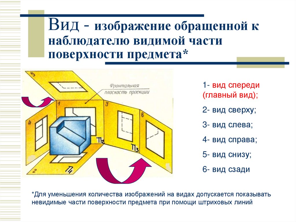 Вид - изображение обращенной к наблюдателю видимой части поверхности предмета*