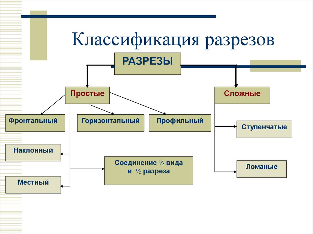 Классификация разрезов
