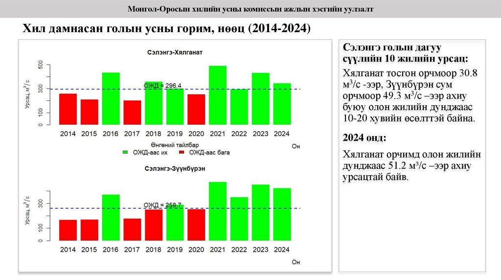 Хил дамнасан голын усны горим, нөөц (2014-2024)