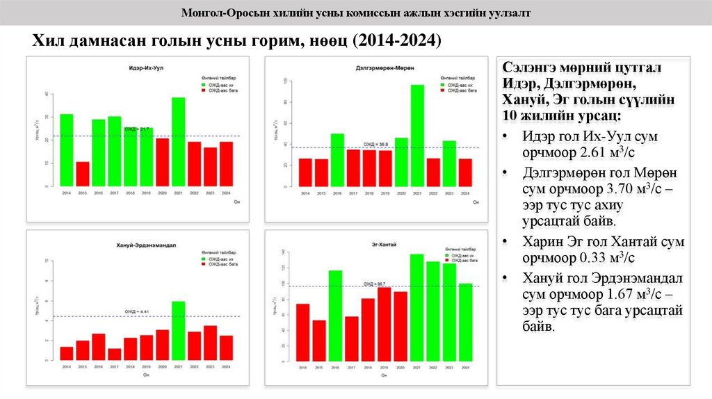 Хил дамнасан голын усны горим, нөөц (2014-2024)