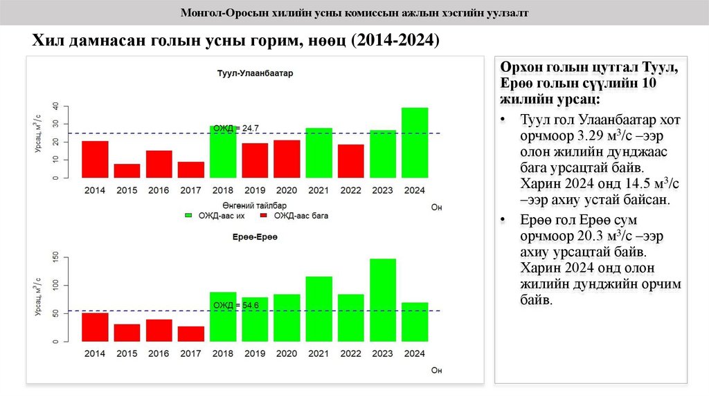 Хил дамнасан голын усны горим, нөөц (2014-2024)