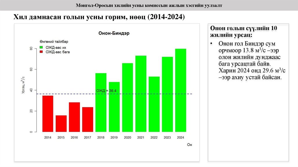 Хил дамнасан голын усны горим, нөөц (2014-2024)