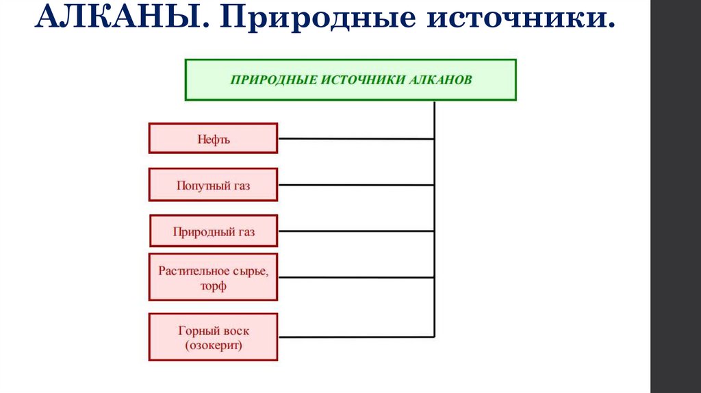 АЛКАНЫ. Природные источники.
