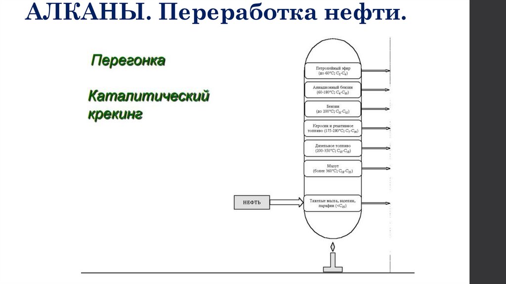 АЛКАНЫ. Переработка нефти.
