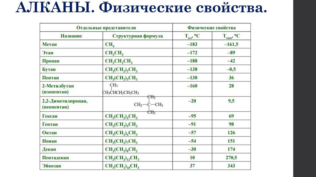 АЛКАНЫ. Физические свойства.