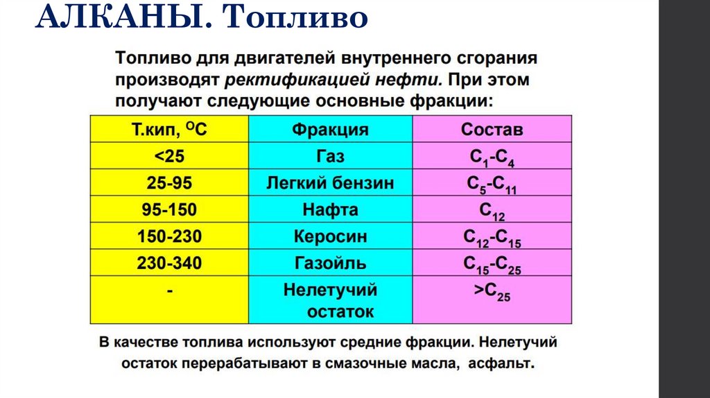 АЛКАНЫ. Топливо