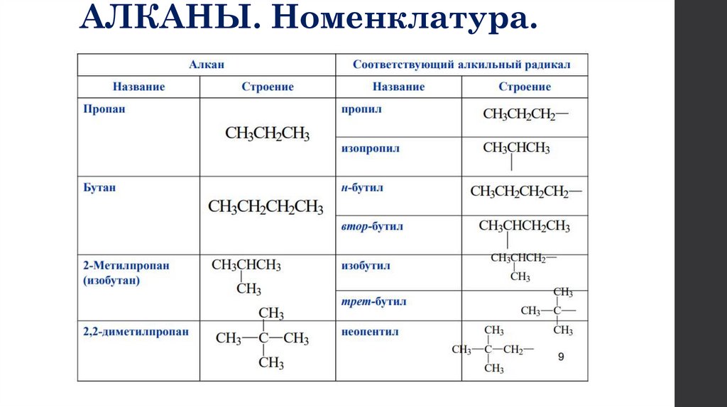 АЛКАНЫ. Номенклатура.