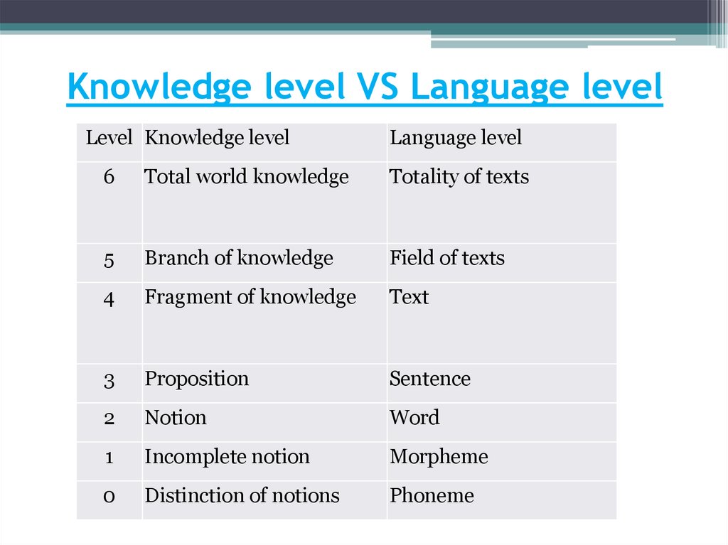 Knowledge level VS Language level