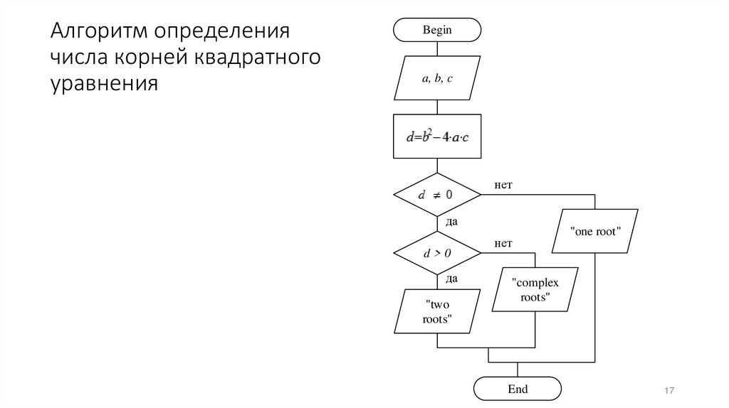 Алгоритм определения числа корней квадратного уравнения