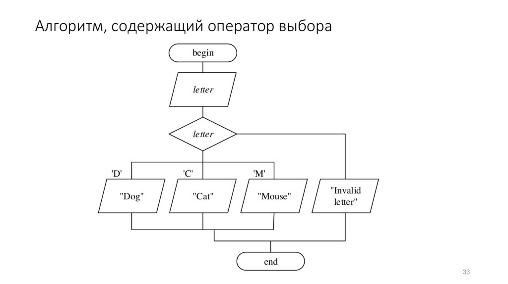 Алгоритм, содержащий оператор выбора