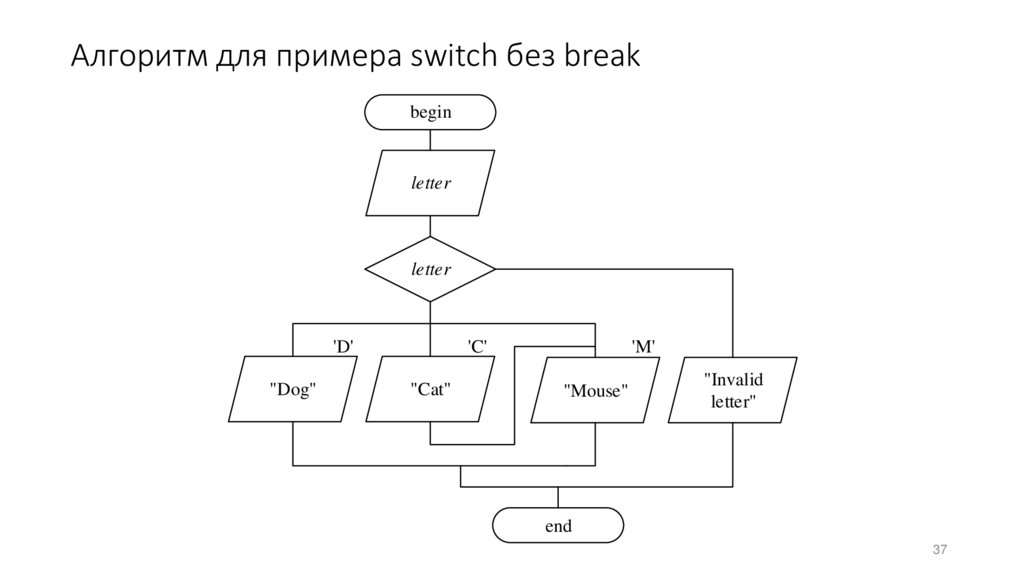 Алгоритм для примера switch без break