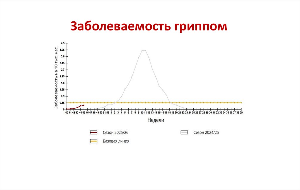 Заболеваемость гриппом