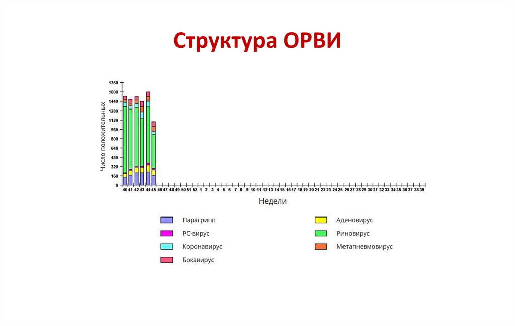 Структура ОРВИ