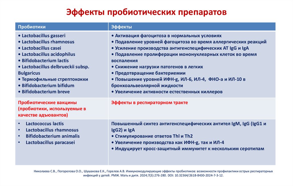 Эффекты пробиотических препаратов