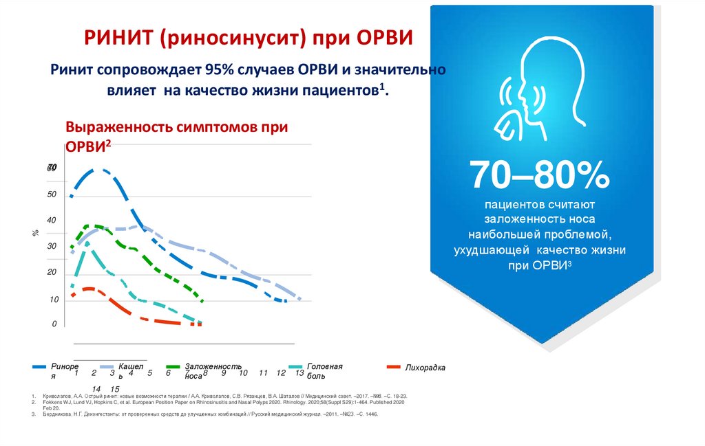 РИНИТ (риносинусит) при ОРВИ Ринит сопровождает 95% случаев ОРВИ и значительно влияет на качество жизни пациентов1.