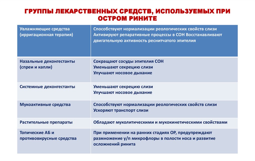 ГРУППЫ ЛЕКАРСТВЕННЫХ СРЕДСТВ, ИСПОЛЬЗУЕМЫХ ПРИ ОСТРОМ РИНИТЕ