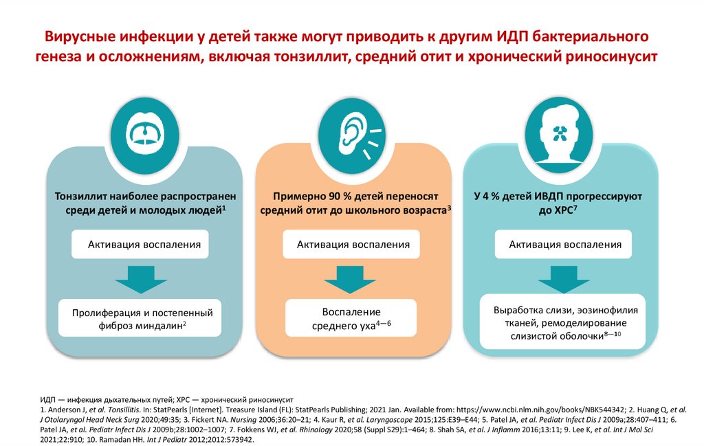Вирусные инфекции у детей также могут приводить к другим ИДП бактериального генеза и осложнениям, включая тонзиллит, средний
