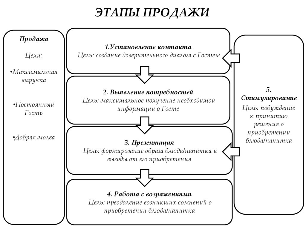 ЭТАПЫ ПРОДАЖИ