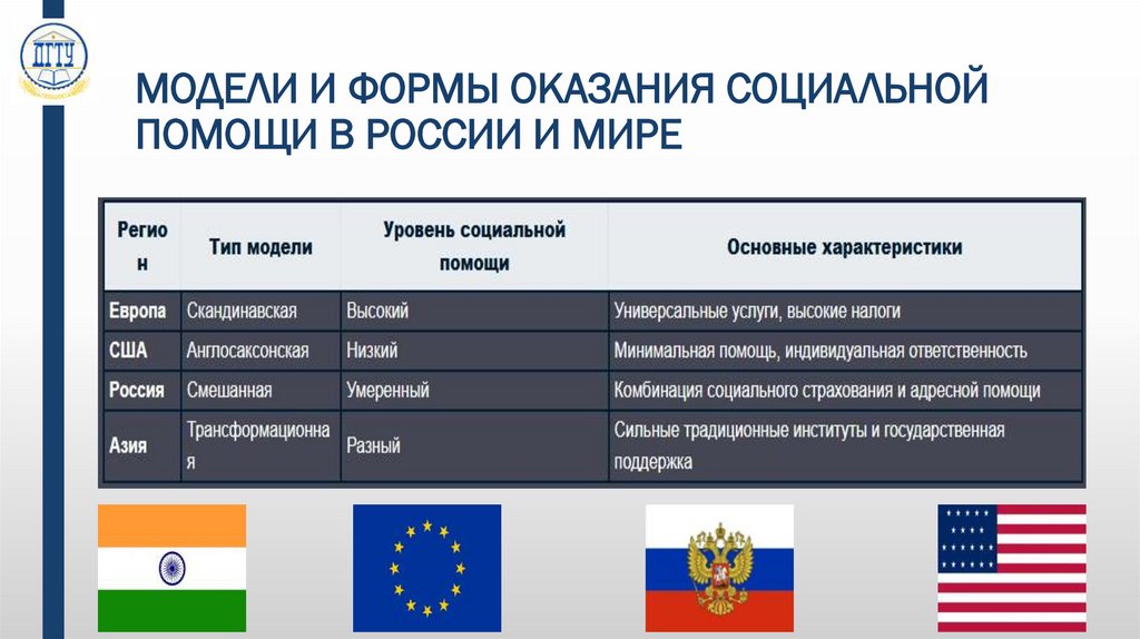 МОДЕЛИ И ФОРМЫ ОКАЗАНИЯ СОЦИАЛЬНОЙ ПОМОЩИ В РОССИИ И МИРЕ