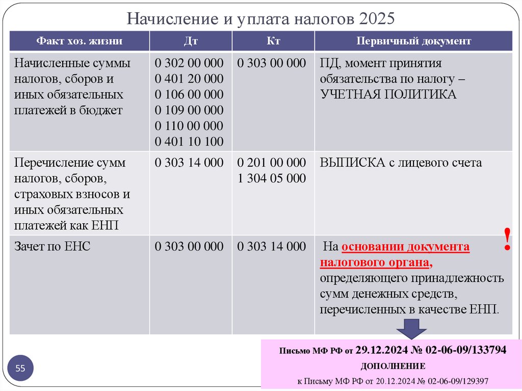 Начисление и уплата налогов 2025