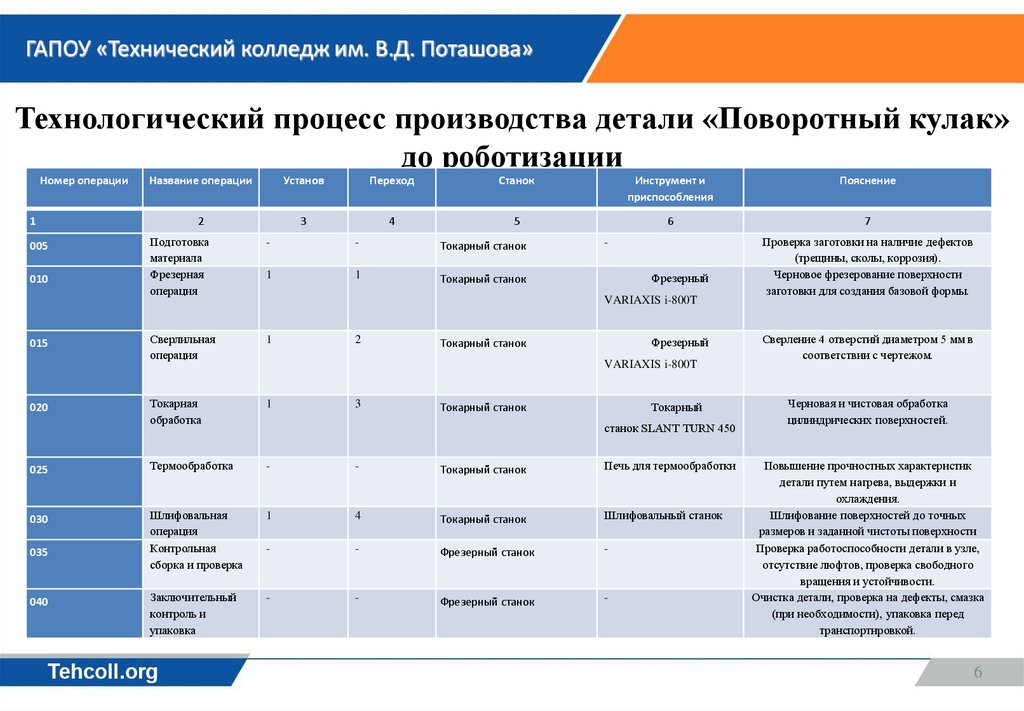 Технологический процесс производства детали «Поворотный кулак» до роботизации