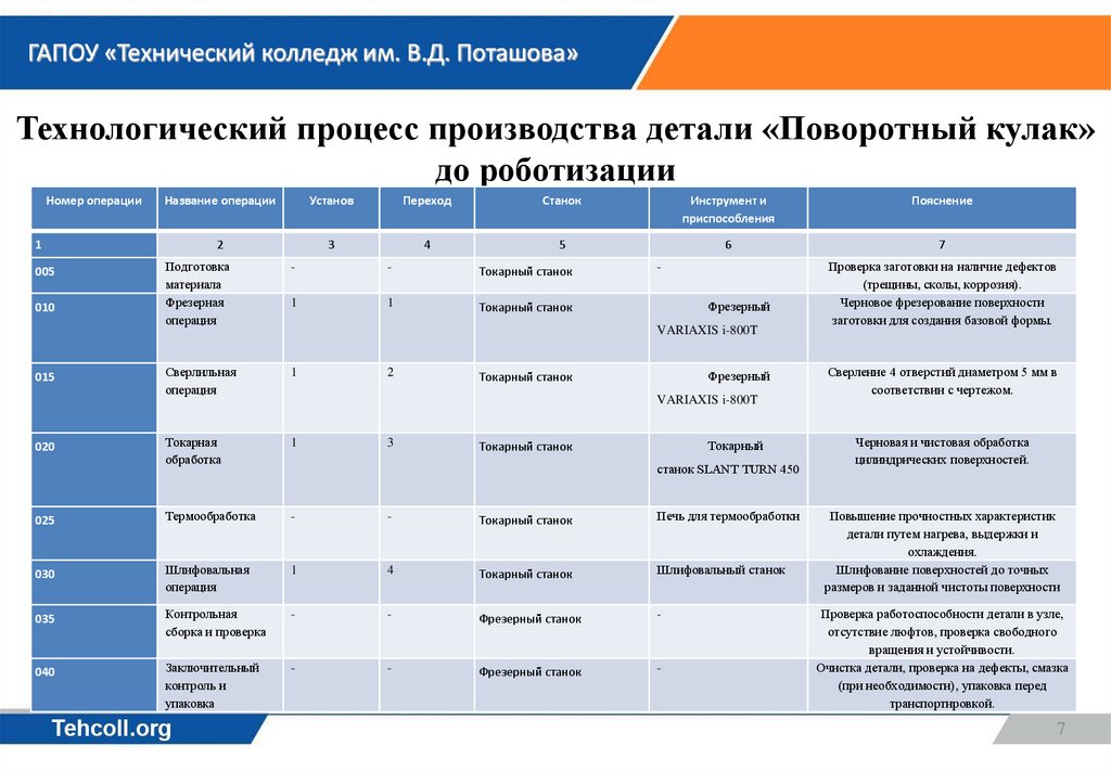 Технологический процесс производства детали «Поворотный кулак» до роботизации