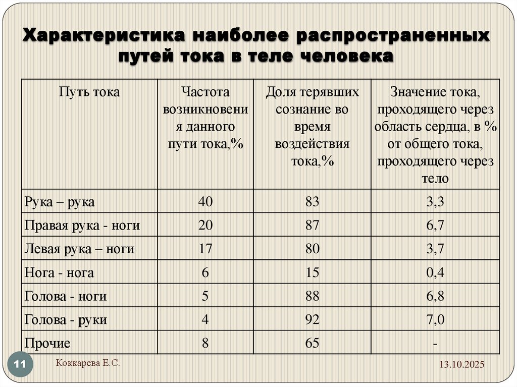 Характеристика наиболее распространенных путей тока в теле человека