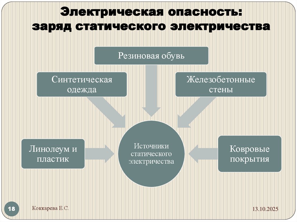 Электрическая опасность: заряд статического электричества