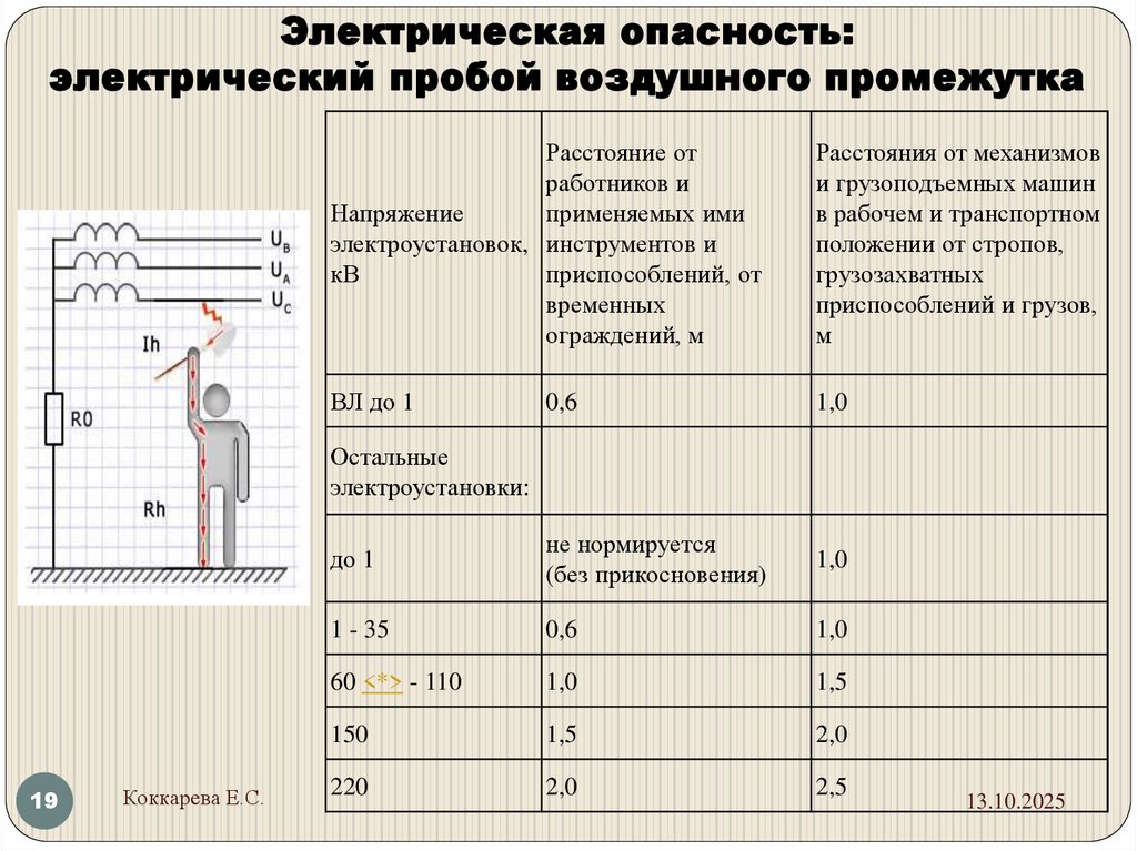 Электрическая опасность: электрический пробой воздушного промежутка
