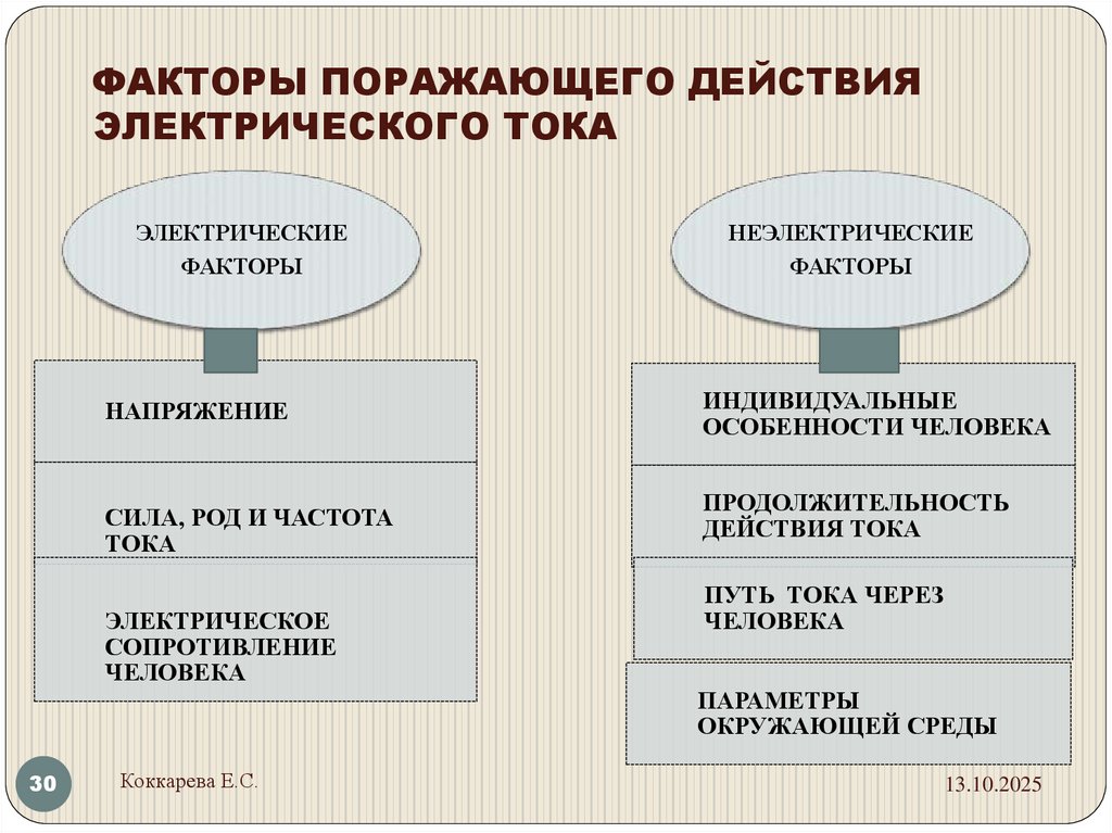 ФАКТОРЫ ПОРАЖАЮЩЕГО ДЕЙСТВИЯ ЭЛЕКТРИЧЕСКОГО ТОКА