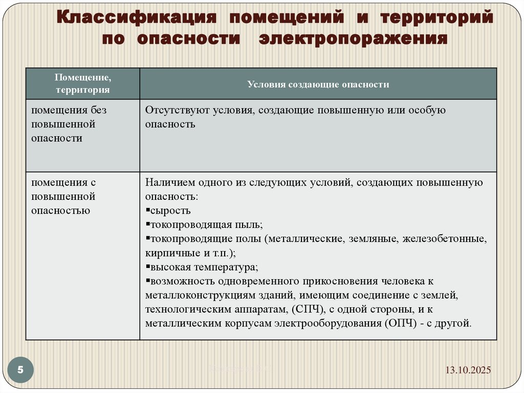 Классификация помещений и территорий по опасности электропоражения