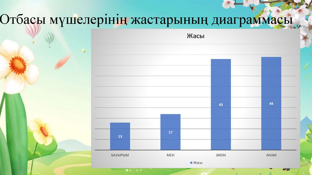 Отбасы мүшелерінің жастарының диаграммасы