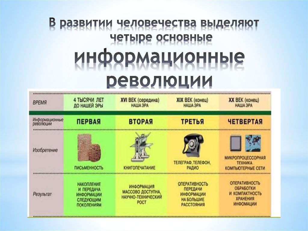 В развитии человечества выделяют четыре основные информационные революции