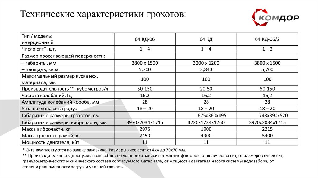 Технические характеристики грохотов: