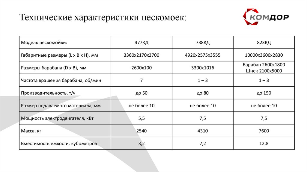 Технические характеристики пескомоек: