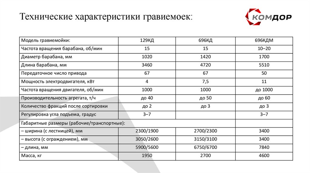 Технические характеристики гравиемоек: