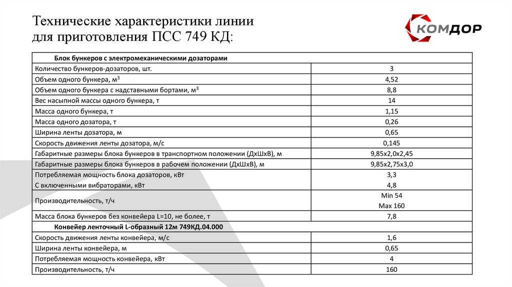 Технические характеристики линии для приготовления ПСС 749 КД: