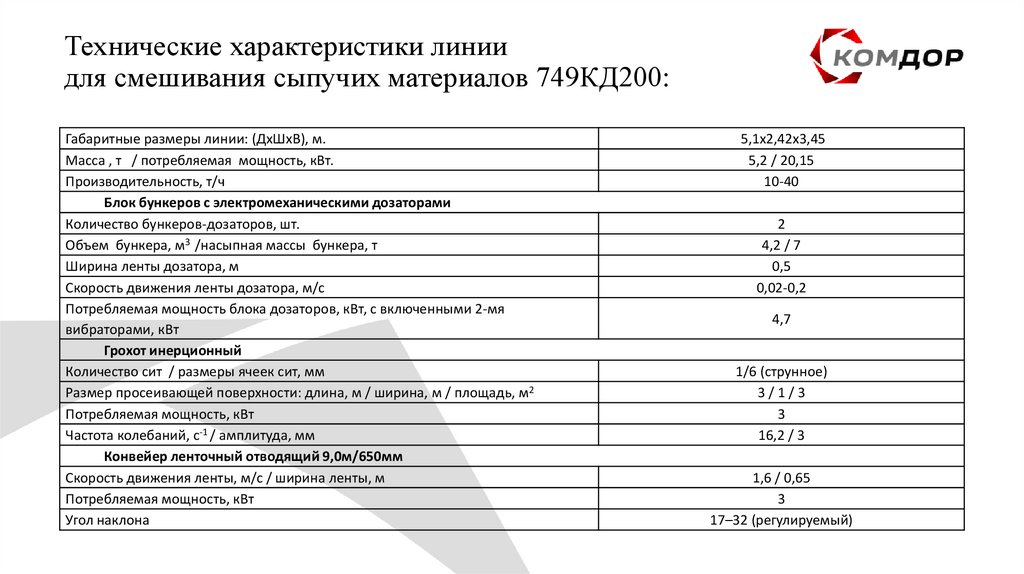 Технические характеристики линии для смешивания сыпучих материалов 749КД200: