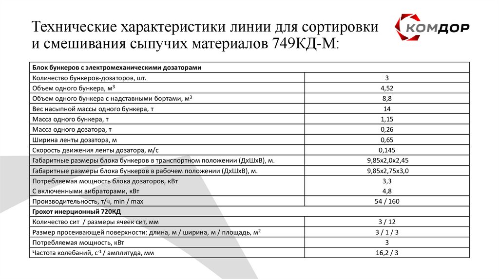 Технические характеристики линии для сортировки и смешивания сыпучих материалов 749КД-М: