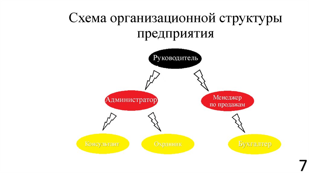Схема организационной структуры предприятия