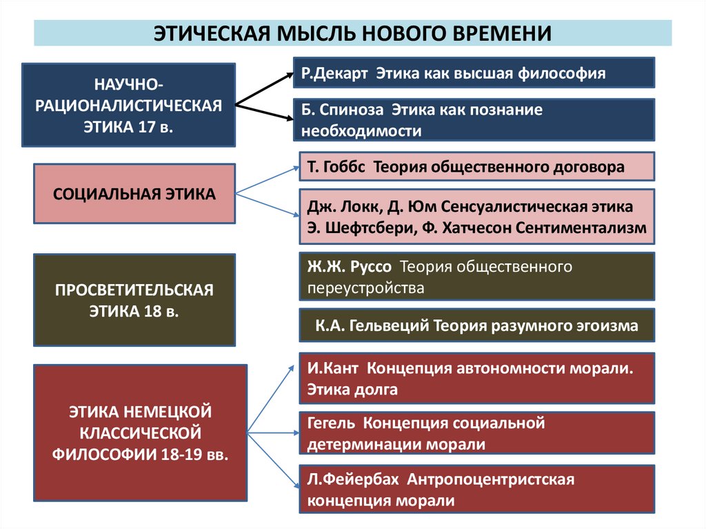 ЭТИЧЕСКАЯ МЫСЛЬ НОВОГО ВРЕМЕНИ