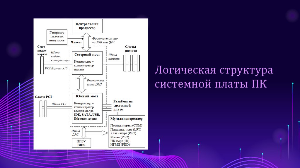 Логическая структура системной платы ПК