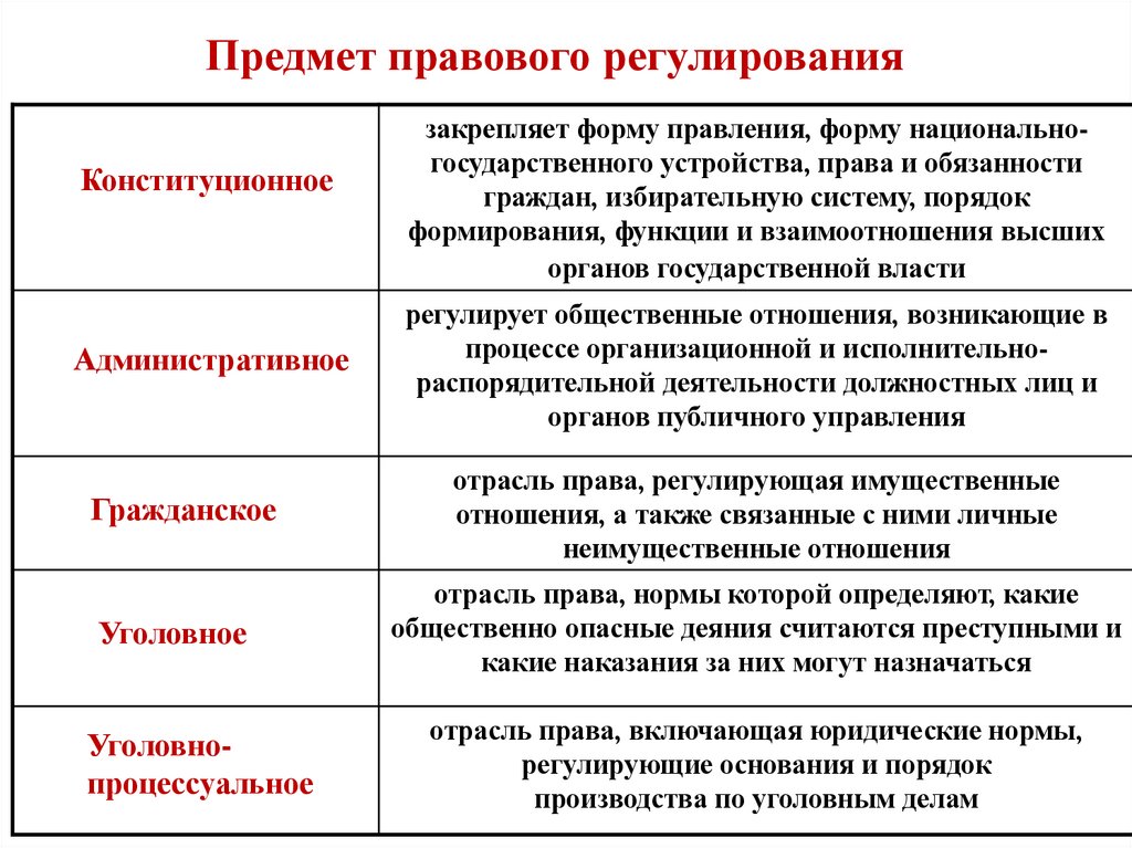 Предмет правового регулирования