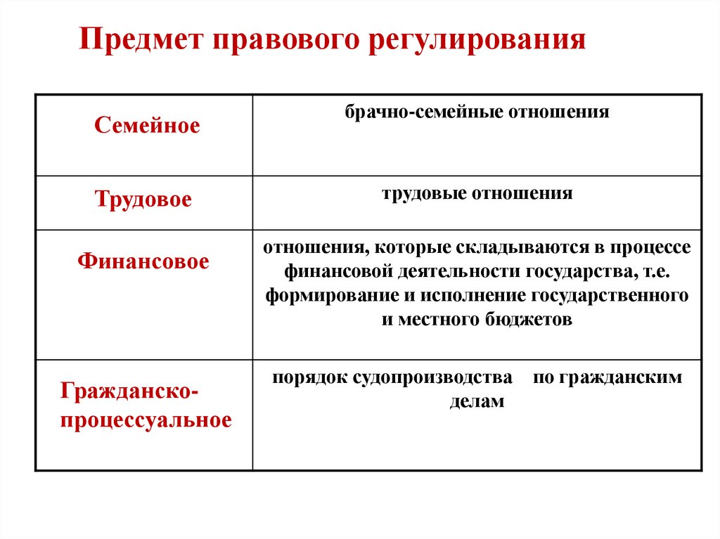 Предмет правового регулирования
