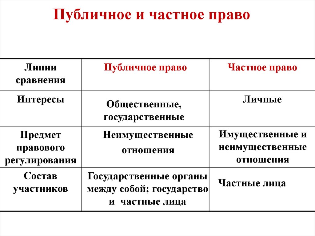 Публичное и частное право